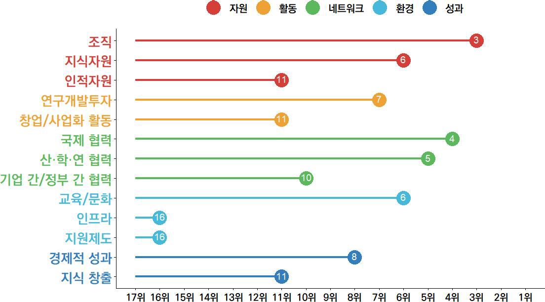 인천의 과학기술혁신 항목 현황(2023년)