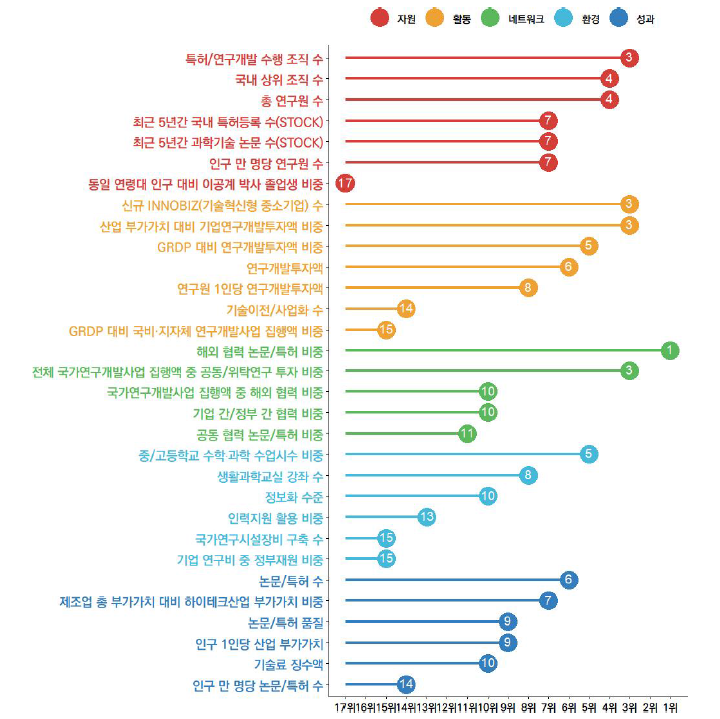 인천의 과학기술혁신 지표 현황(2023년)