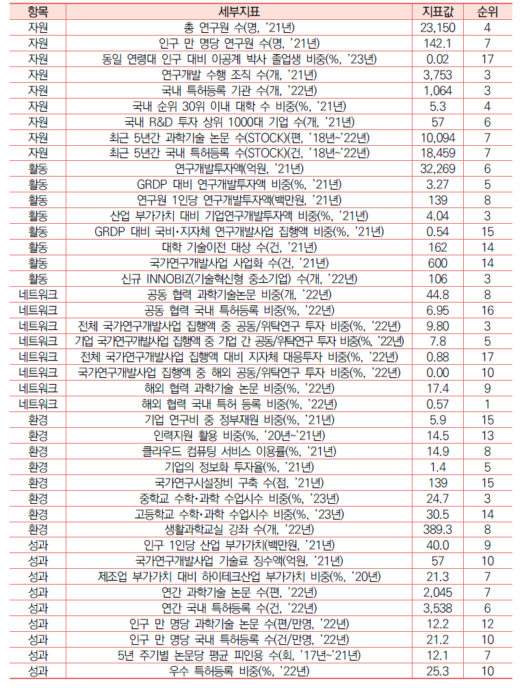인천의 과학기술혁신 세부 지표 현황