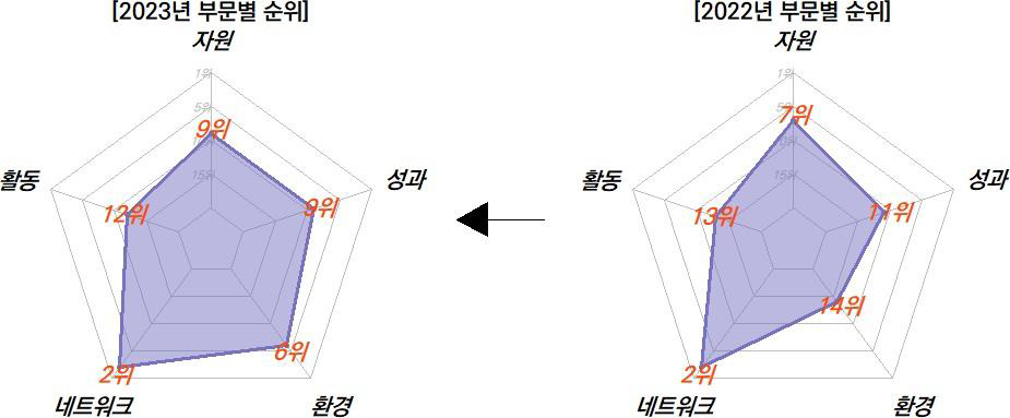 광주의 과학기술혁신 부문 현황 비교(2022-2023년)