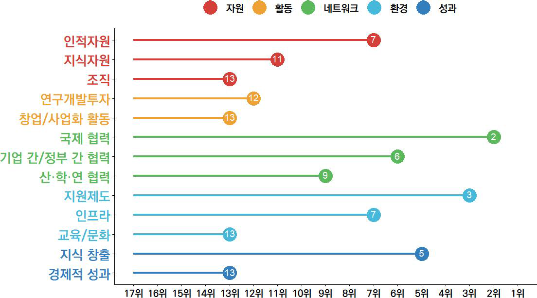 광주의 과학기술혁신 항목 현황(2023년)