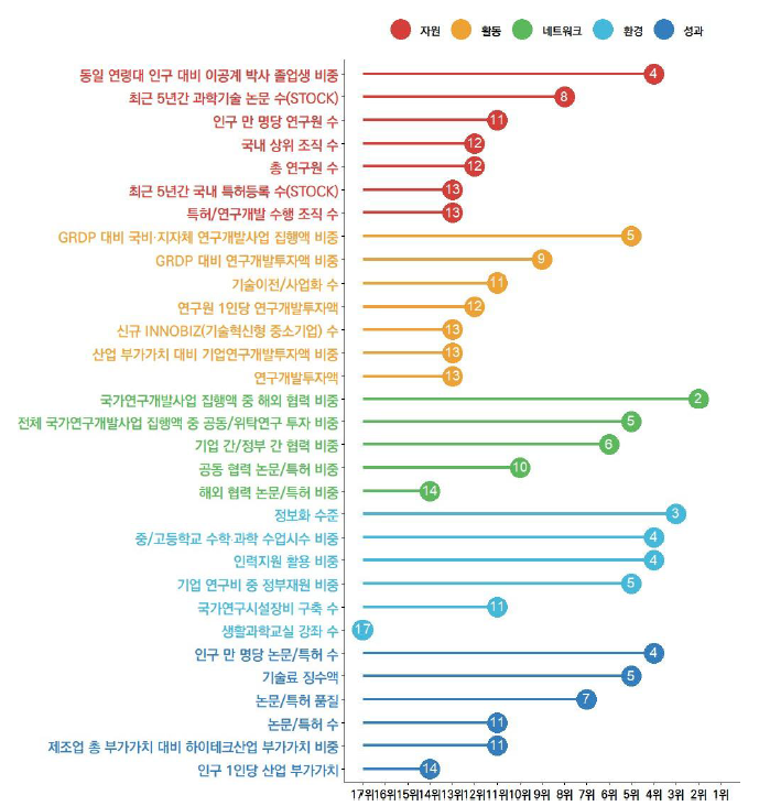 광주의 과학기술혁신 지표 현황(2023년)