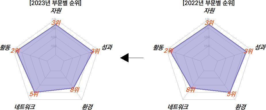 대전의 과학기술혁신 부문 현황 비교(2022-2023년)