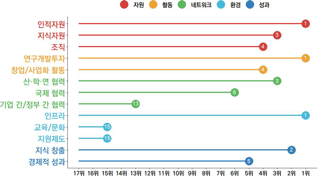 대전의 과학기술혁신 항목 현황(2023년)