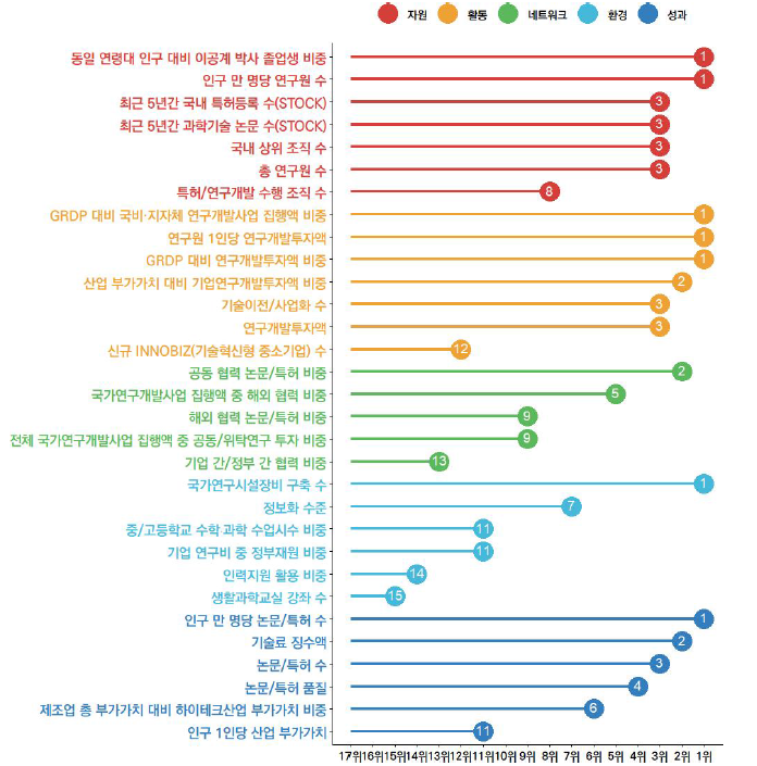 대전의 과학기술혁신 지표 현황(2023년)