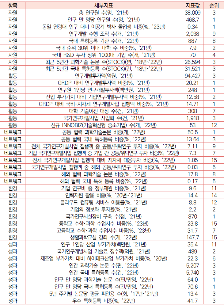 대전의 과학기술혁신 세부 지표 현황
