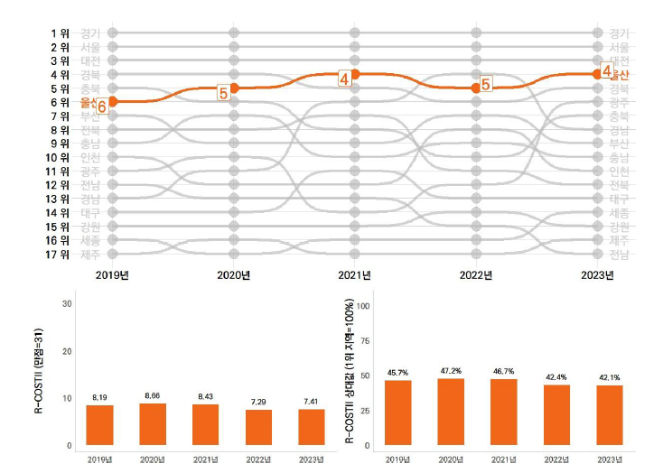 울산의 과학기술혁신 역량평가 추이(2019~2023년)