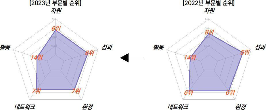 울산의 과학기술혁신 부문 현황 비교(2022-2023년)