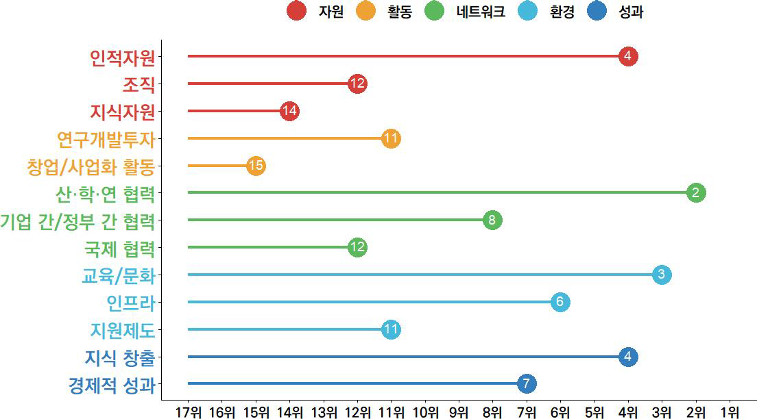 울산의 과학기술혁신 항목 현황(2023년)