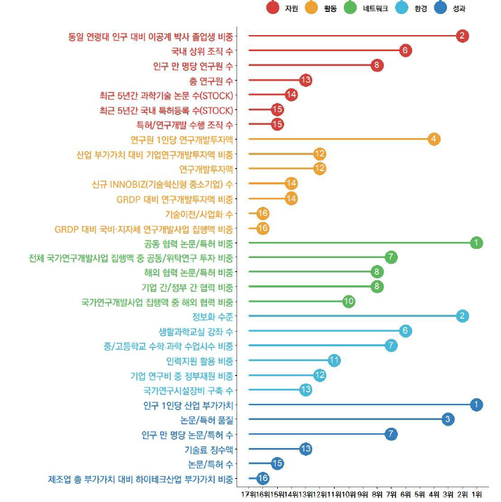 울산의 과학기술혁신 지표 현황(2023년)