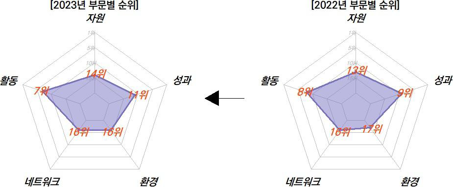 세종의 과학기술혁신 부문 현황 비교(2022-2023년)