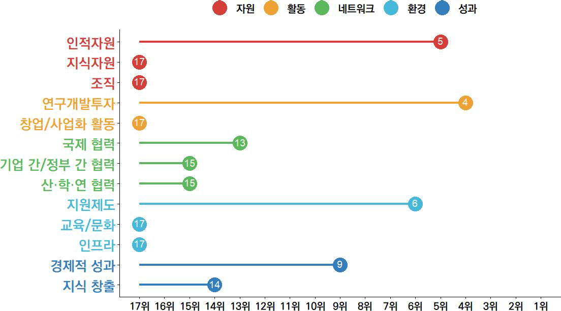 세종의 과학기술혁신 항목 현황(2023년)