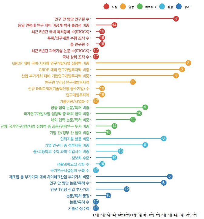 세종의 과학기술혁신 지표 현황(2023년)