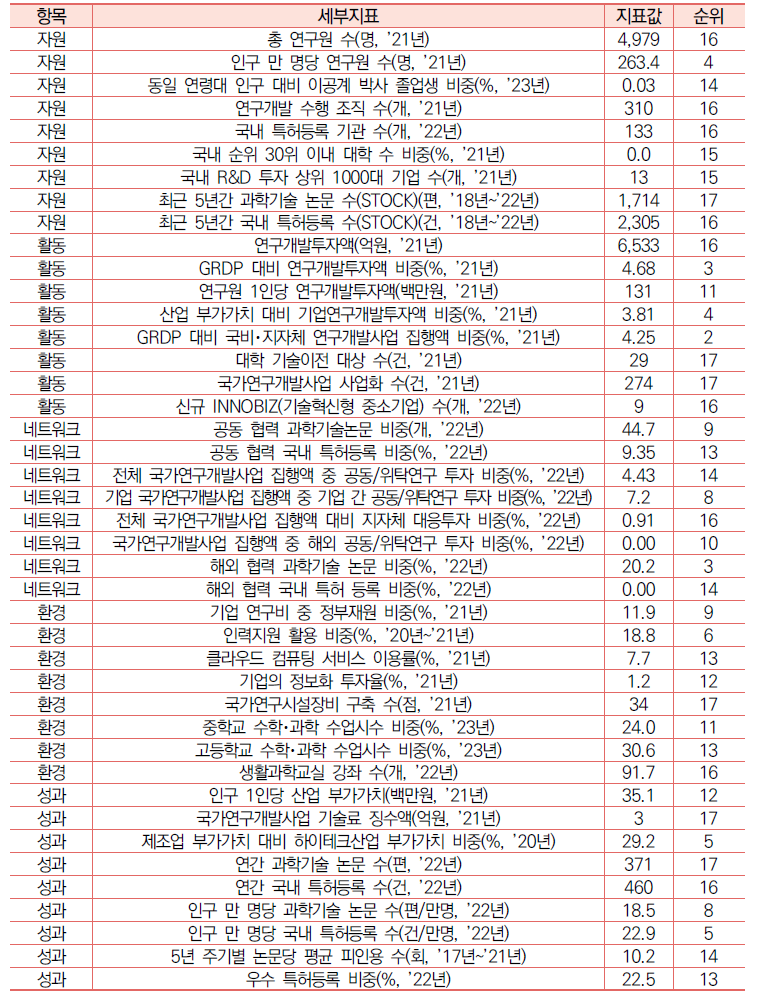 세종의 과학기술혁신 세부 지표 현황
