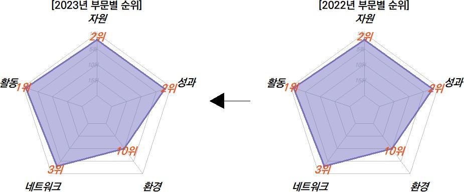 경기의 과학기술혁신 부문 현황 비교(2022-2023년)