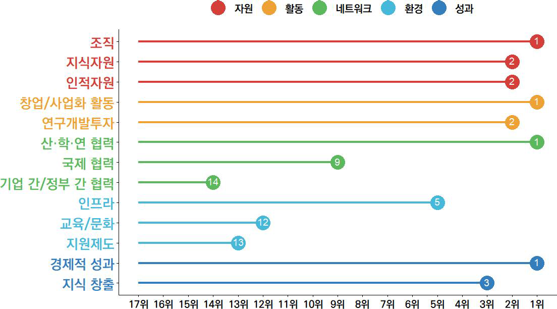 경기의 과학기술혁신 항목 현황(2023년)