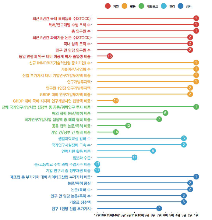 경기의 과학기술혁신 지표 현황(2023년)