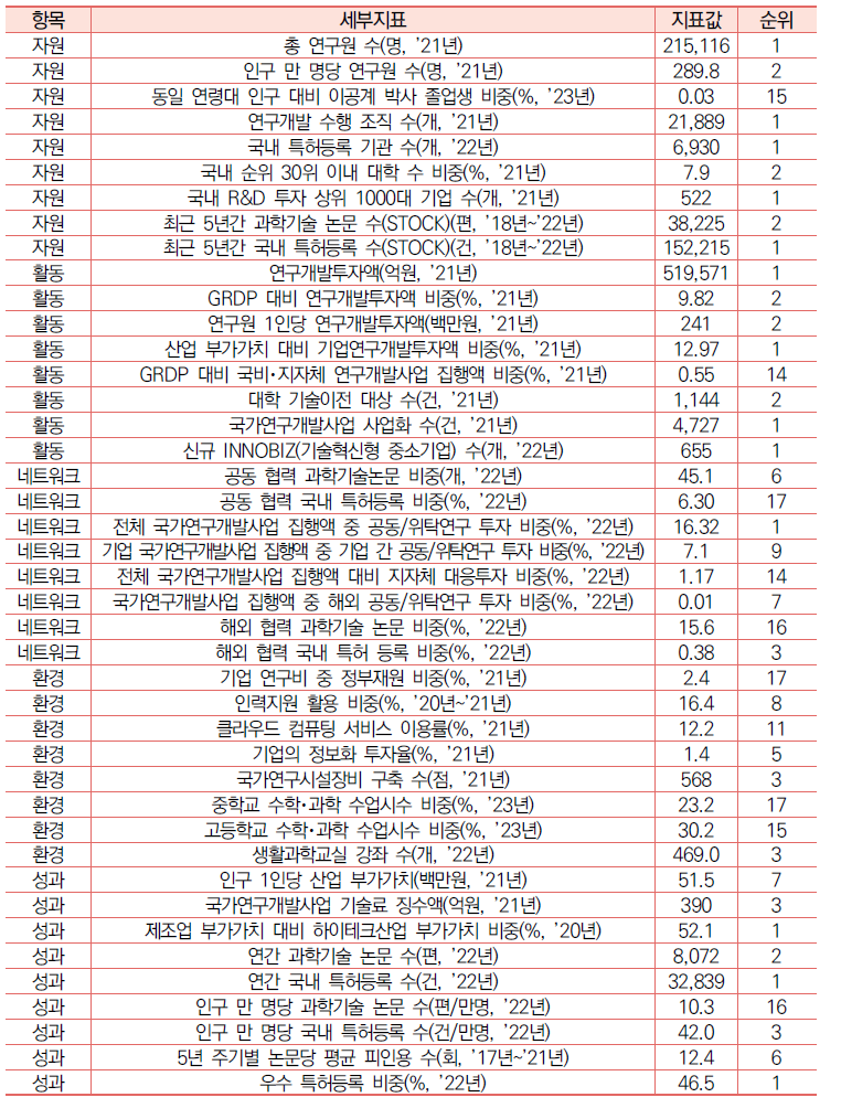 경기의 과학기술혁신 세부 지표 현황
