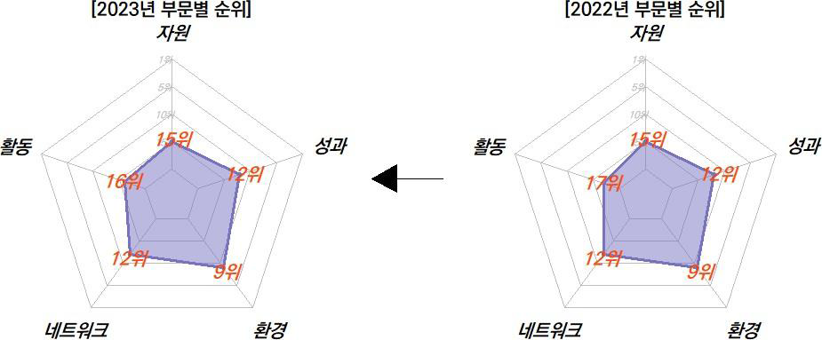 강원의 과학기술혁신 부문 현황 비교(2022-2023년)