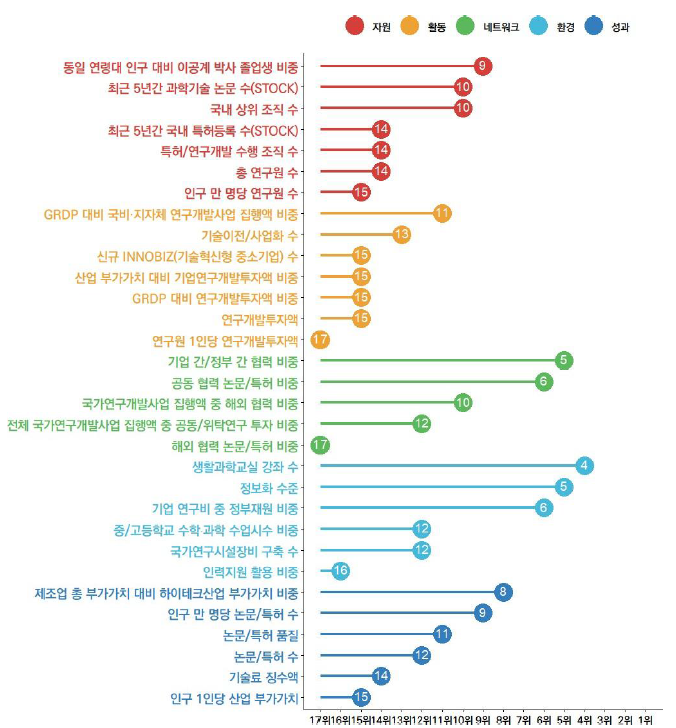 강원의 과학기술혁신 지표 현황(2023년)