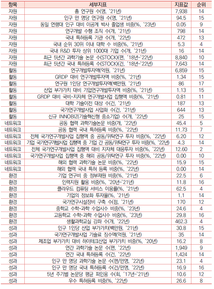 강원의 과학기술혁신 세부 지표 현황
