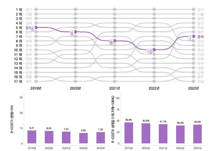 충북의 과학기술혁신 역량평가 추이(2019~2023년)