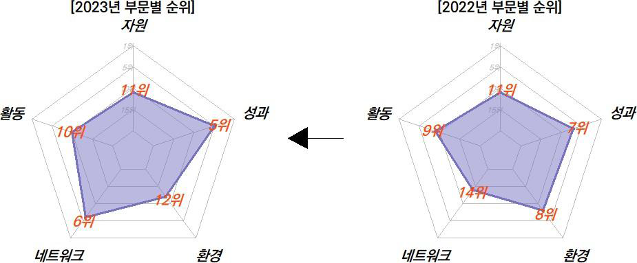 충북의 과학기술혁신 부문 현황 비교(2022-2023년)