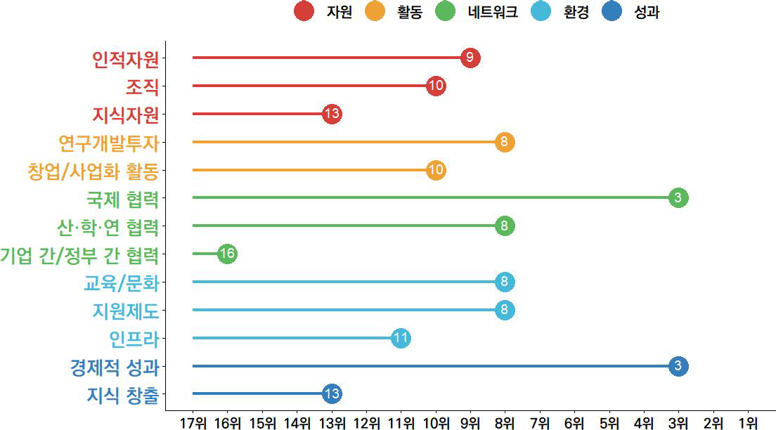 충북의 과학기술혁신 항목 현황(2023년)