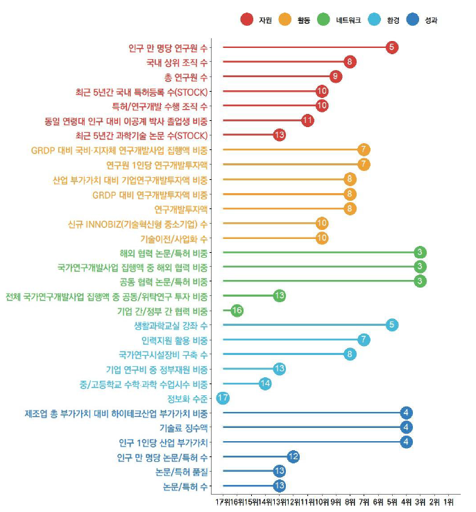 충북의 과학기술혁신 지표 현황(2023년)