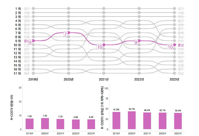 충남의 과학기술혁신 역량평가 추이(2019~2023년)