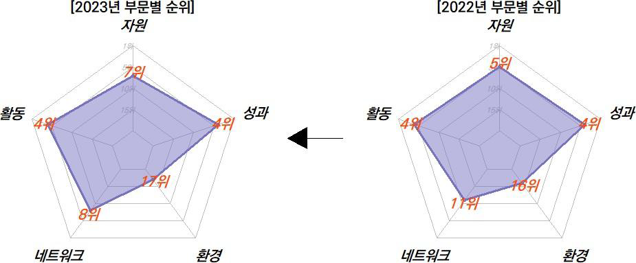 충남의 과학기술혁신 부문 현황 비교(2022-2023년)