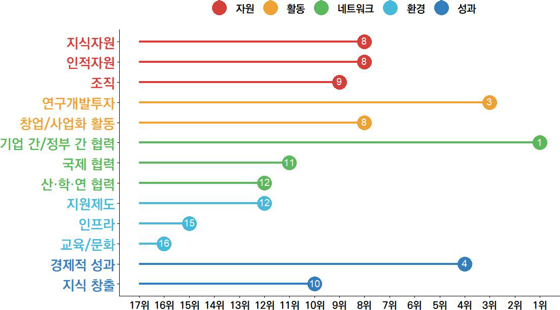 충남의 과학기술혁신 항목 현황(2023년)