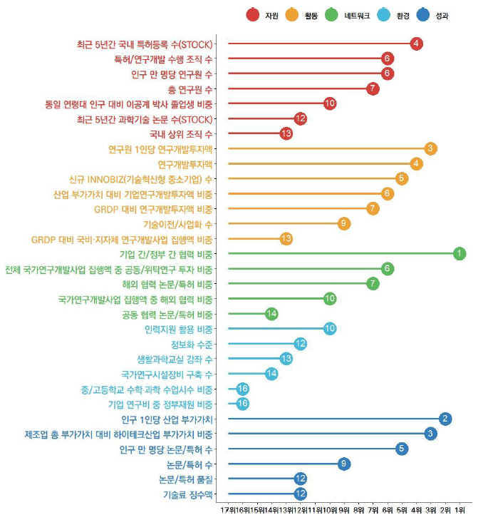 충남의 과학기술혁신 지표 현황(2023년)