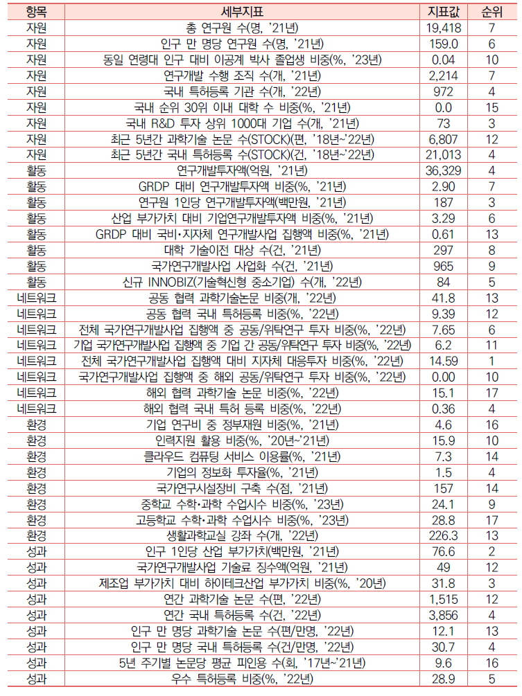충남의 과학기술혁신 세부 지표 현황