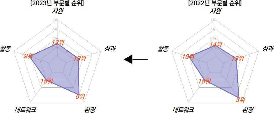 전북의 과학기술혁신 부문 현황 비교(2022-2023년)