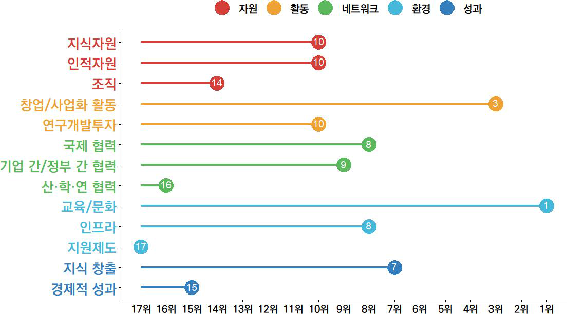 전북의 과학기술혁신 항목 현황(2023년)