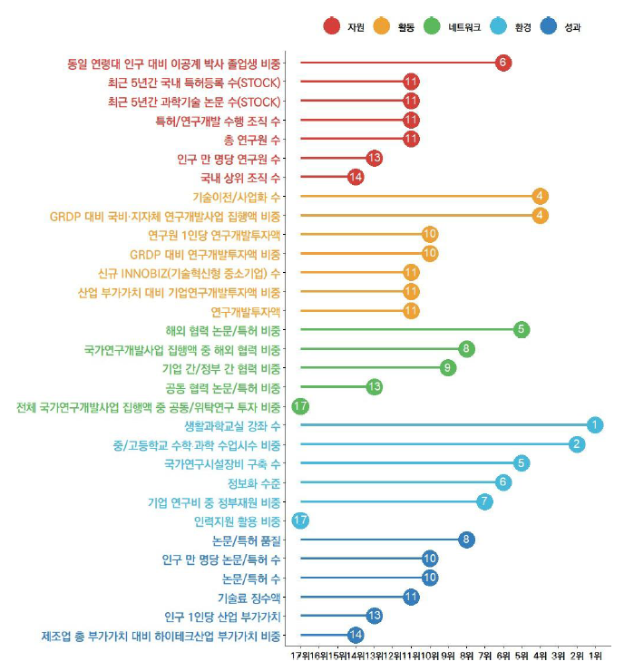 전북의 과학기술혁신 지표 현황(2023년)