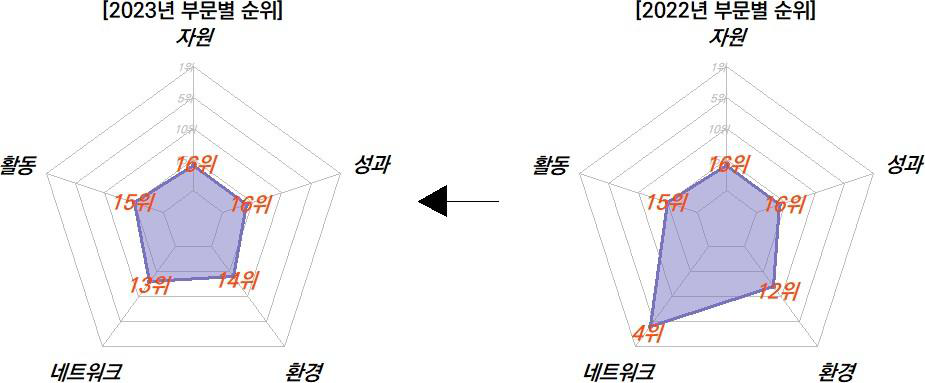 전남의 과학기술혁신 부문 현황 비교(2022-2023년)