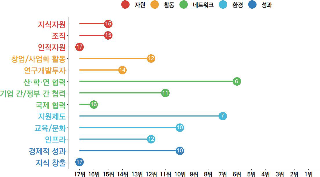 전남의 과학기술혁신 항목 현황(2023년)