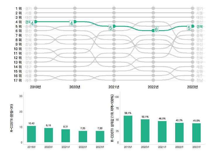 경북의 과학기술혁신 역량평가 추이(2019~2023년)