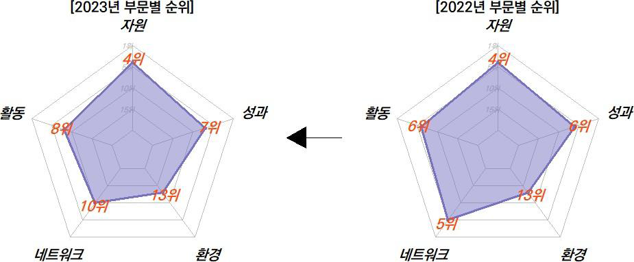 경북의 과학기술혁신 부문 현황 비교(2022-2023년)