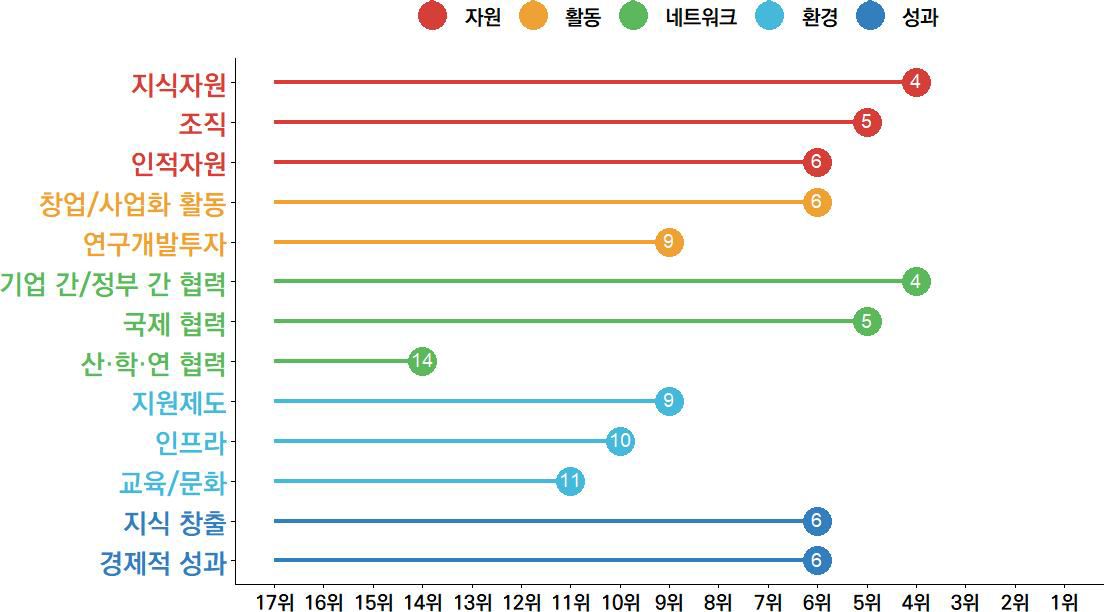 경북의 과학기술혁신 항목 현황(2023년)