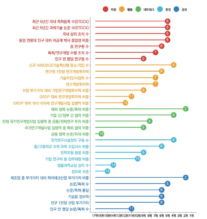 경북의 과학기술혁신 지표 현황(2023년)