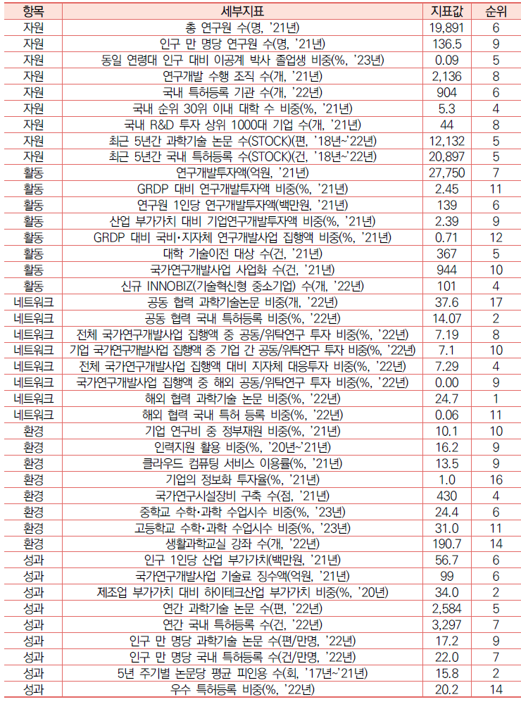 경북의 과학기술혁신 세부 지표 현황