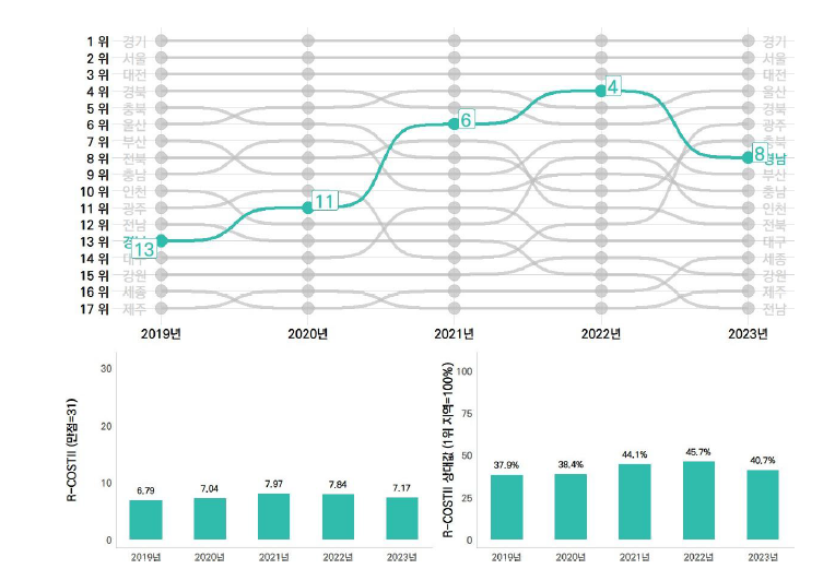 경남의 과학기술혁신 역량평가 추이(2019~2023년)