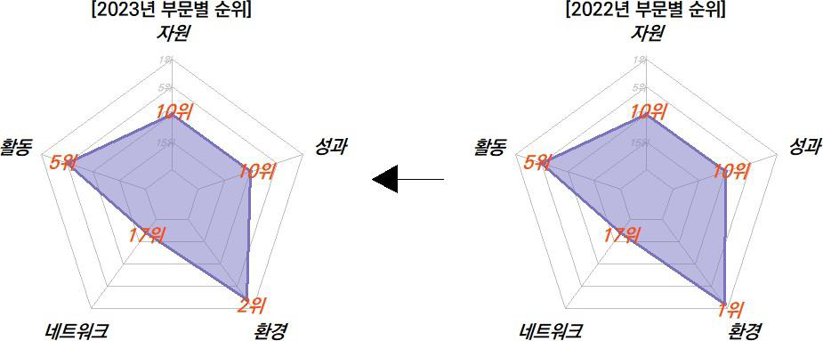 경남의 과학기술혁신 부문 현황 비교(2022-2023년)