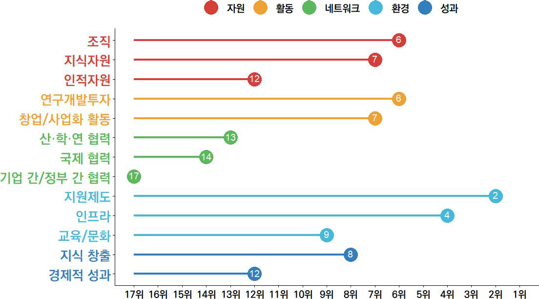 경남의 과학기술혁신 항목 현황(2023년)