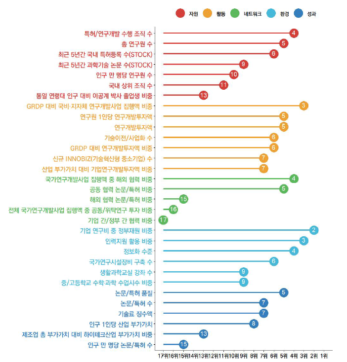 경남의 과학기술혁신 지표 현황(2023년)