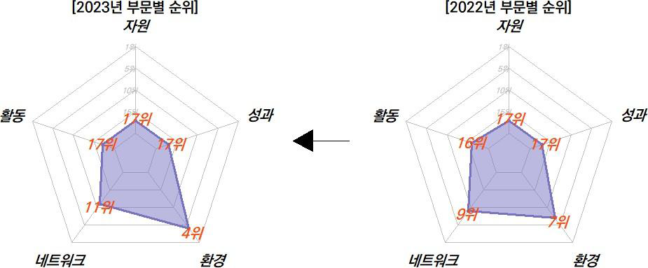 제주의 과학기술혁신 부문 현황 비교(2022-2023년)