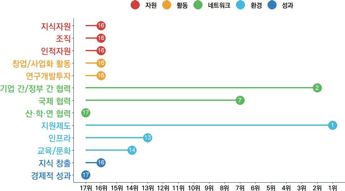 제주의 과학기술혁신 항목 현황(2023년)